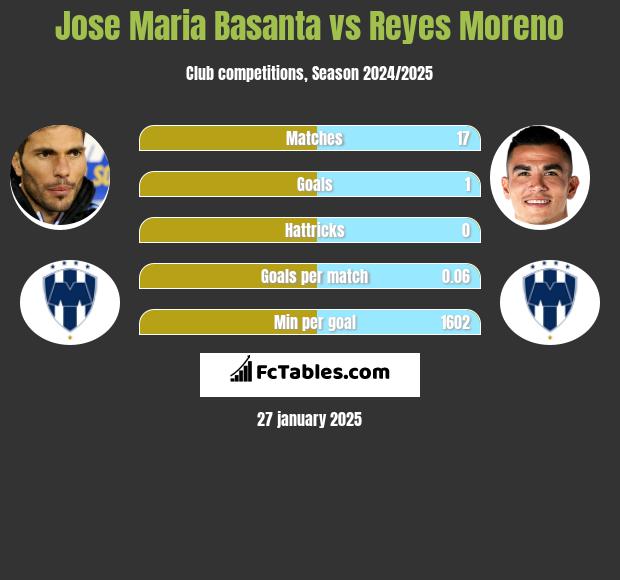 Jose Maria Basanta vs Reyes Moreno h2h player stats