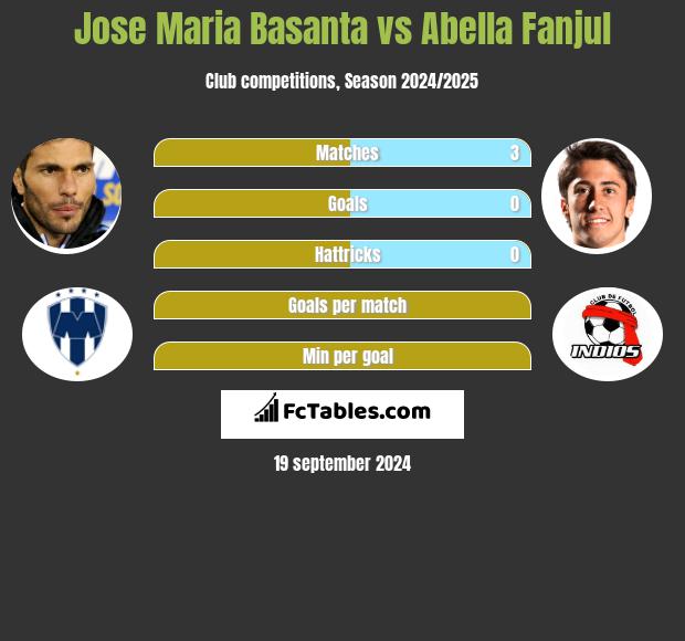 Jose Maria Basanta vs Abella Fanjul h2h player stats