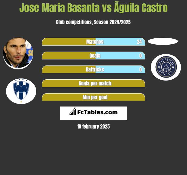 Jose Maria Basanta vs Ãguila Castro h2h player stats