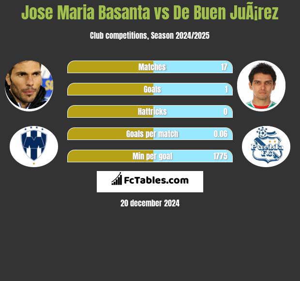 Jose Maria Basanta vs De Buen JuÃ¡rez h2h player stats