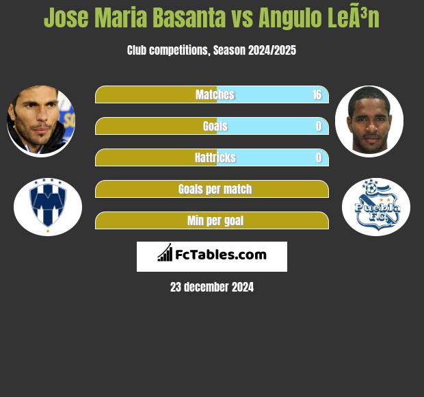 Jose Maria Basanta vs Angulo LeÃ³n h2h player stats