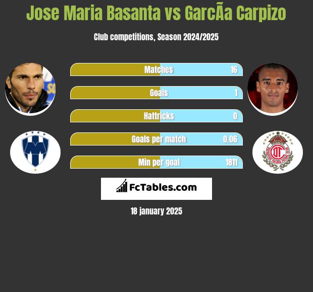 Jose Maria Basanta vs GarcÃ­a Carpizo h2h player stats