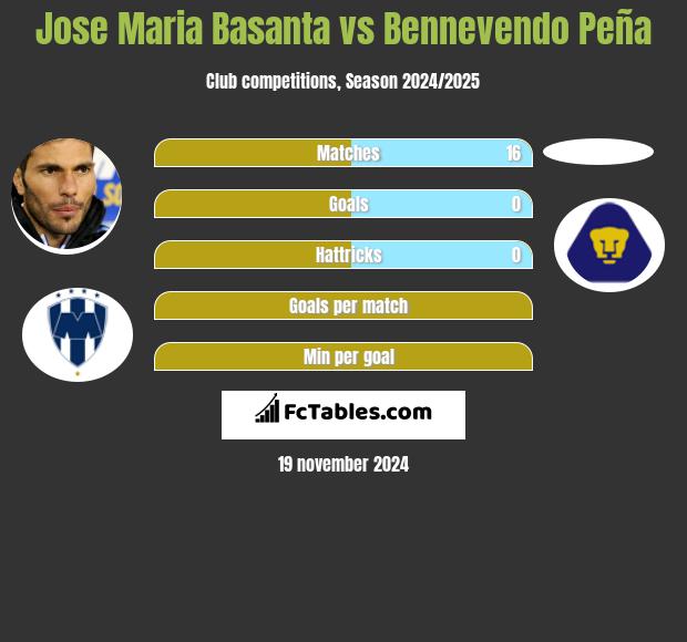 Jose Maria Basanta vs Bennevendo Peña h2h player stats