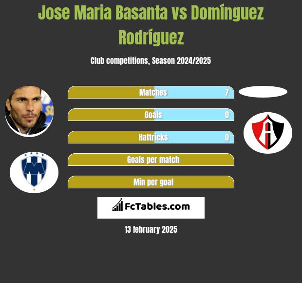 Jose Maria Basanta vs Domínguez Rodríguez h2h player stats