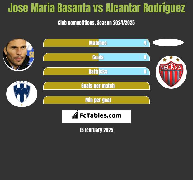 Jose Maria Basanta vs Alcantar Rodríguez h2h player stats