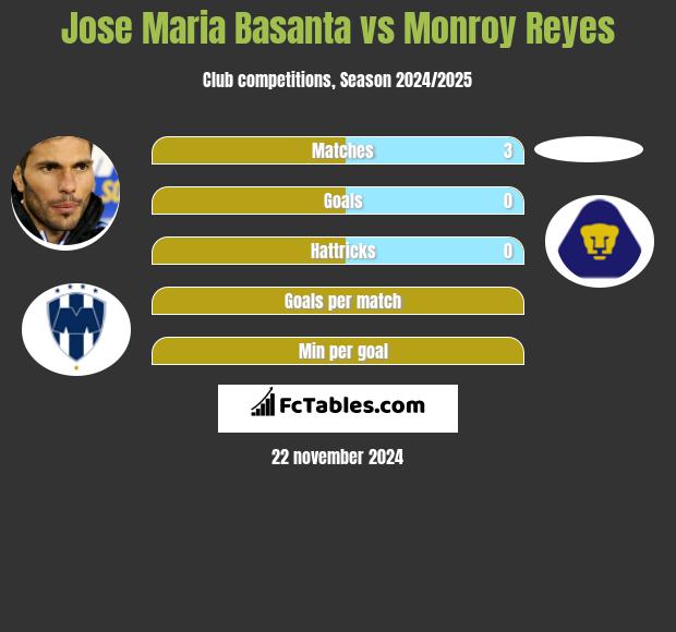 Jose Maria Basanta vs Monroy Reyes h2h player stats