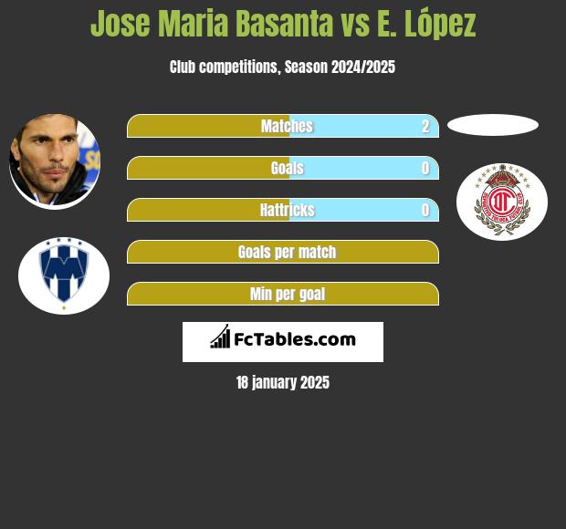 Jose Maria Basanta vs E. López h2h player stats