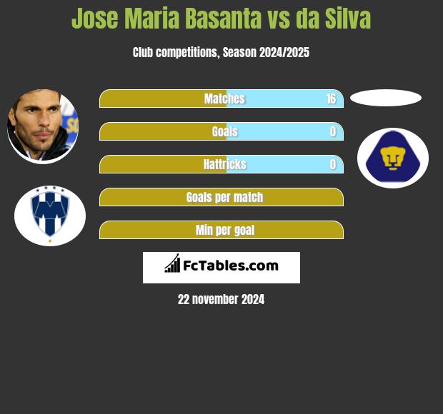 Jose Maria Basanta vs da Silva h2h player stats