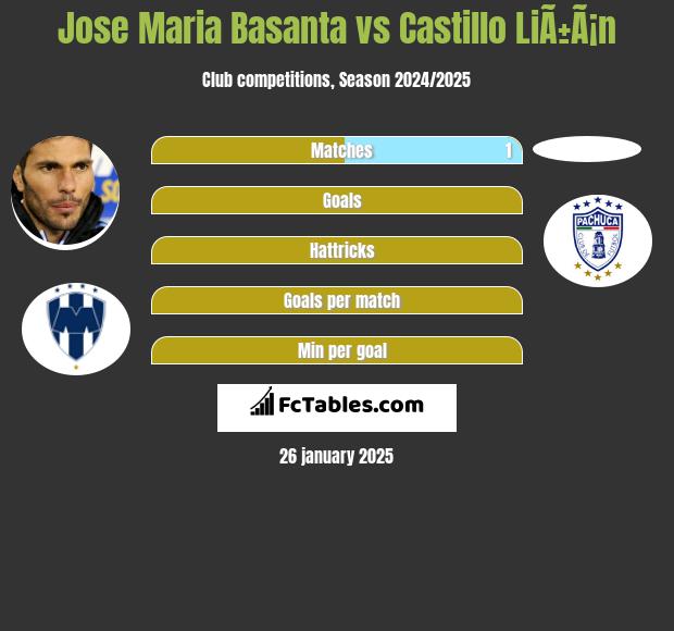 Jose Maria Basanta vs Castillo LiÃ±Ã¡n h2h player stats