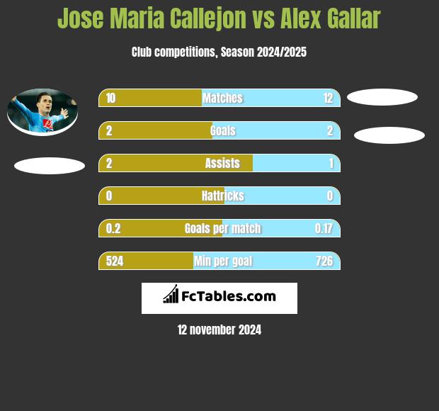 Jose Maria Callejon vs Alex Gallar h2h player stats