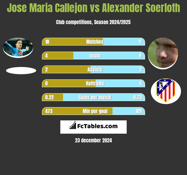 Jose Maria Callejon vs Alexander Soerloth h2h player stats