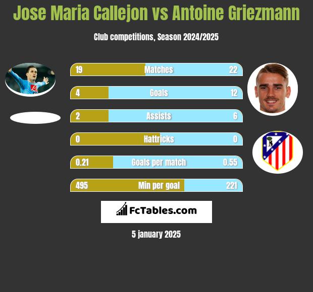 Jose Maria Callejon vs Antoine Griezmann h2h player stats