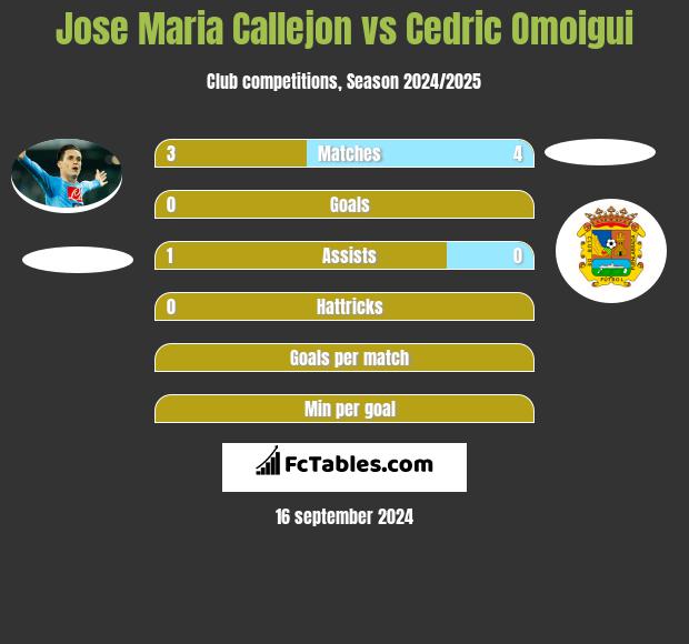 Jose Maria Callejon vs Cedric Omoigui h2h player stats