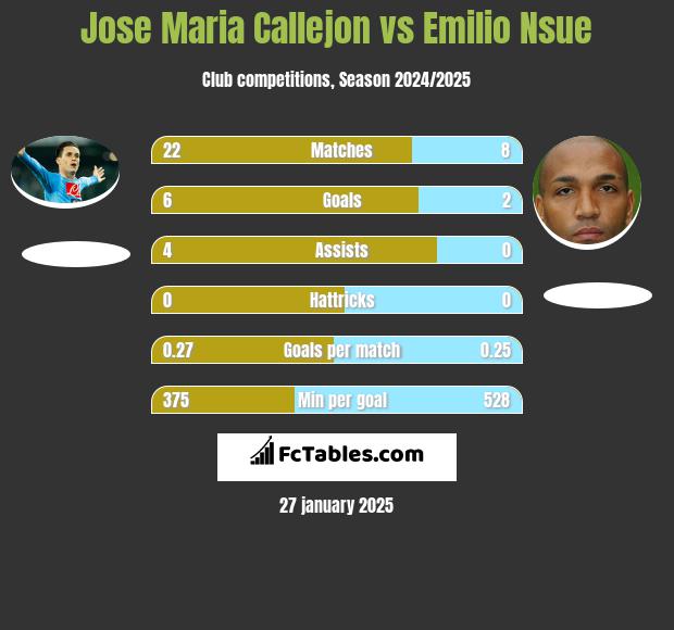 Jose Maria Callejon vs Emilio Nsue h2h player stats