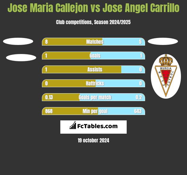 Jose Maria Callejon vs Jose Angel Carrillo h2h player stats