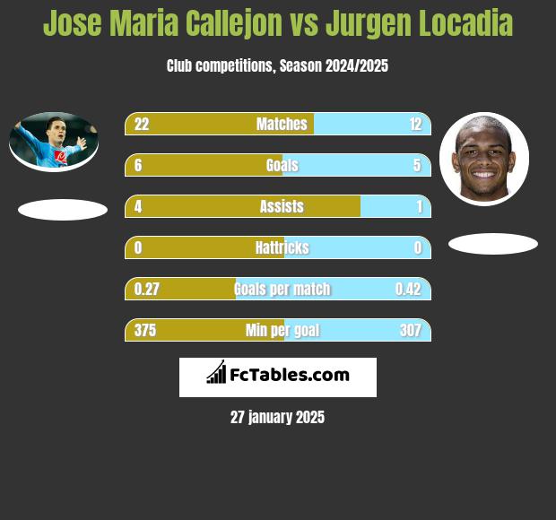 Jose Maria Callejon vs Jurgen Locadia h2h player stats