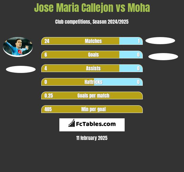 Jose Maria Callejon vs Moha h2h player stats