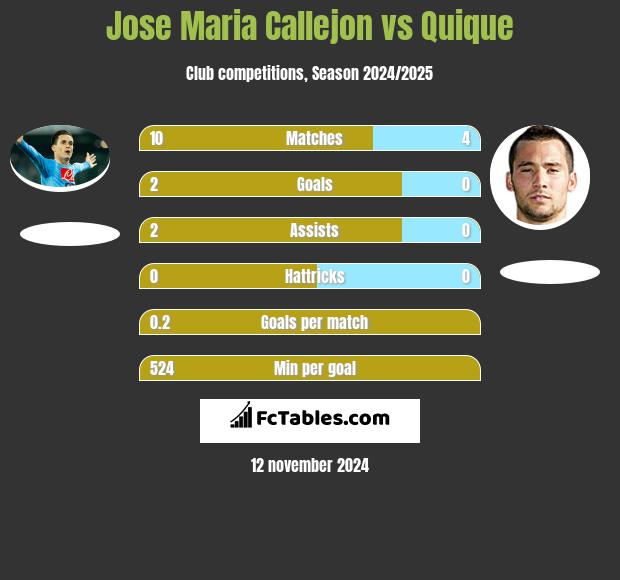 Jose Maria Callejon vs Quique h2h player stats