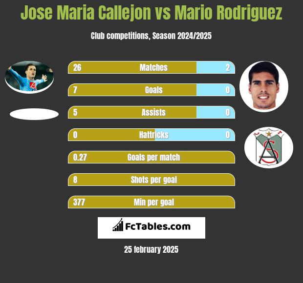 Jose Maria Callejon vs Mario Rodriguez h2h player stats