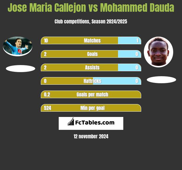 Jose Maria Callejon vs Mohammed Dauda h2h player stats