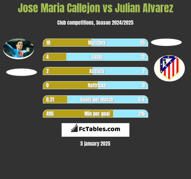 Jose Maria Callejon vs Julian Alvarez h2h player stats