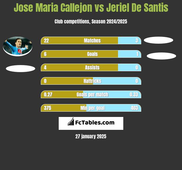 Jose Maria Callejon vs Jeriel De Santis h2h player stats