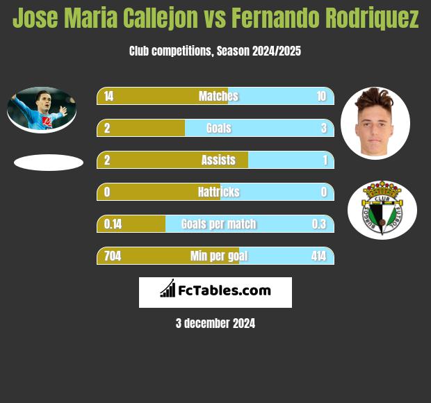 Jose Maria Callejon vs Fernando Rodriquez h2h player stats