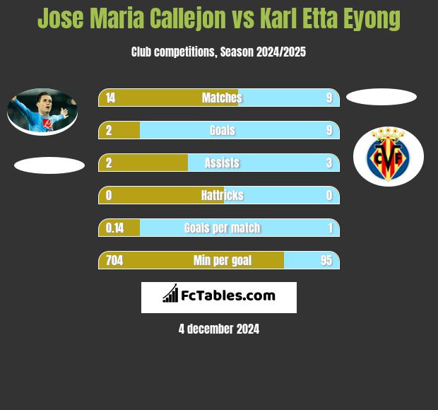 Jose Maria Callejon vs Karl Etta Eyong h2h player stats