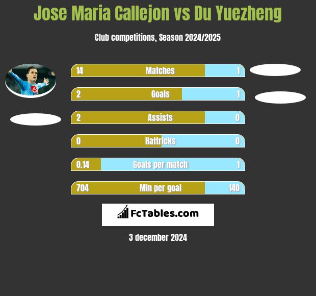 Jose Maria Callejon vs Du Yuezheng h2h player stats