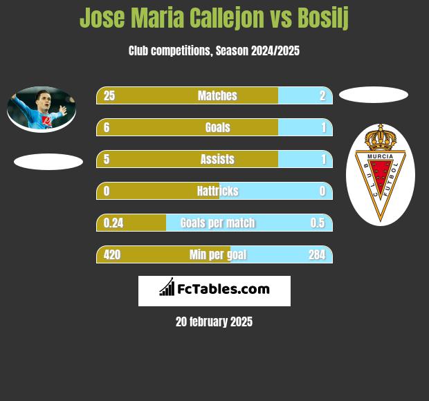 Jose Maria Callejon vs Bosilj h2h player stats