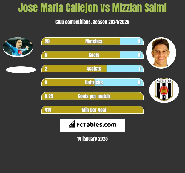 Jose Maria Callejon vs Mizzian Salmi h2h player stats