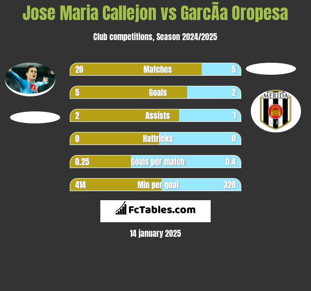 Jose Maria Callejon vs GarcÃ­a Oropesa h2h player stats