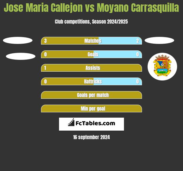 Jose Maria Callejon vs Moyano Carrasquilla h2h player stats