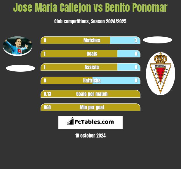 Jose Maria Callejon vs Benito Ponomar h2h player stats