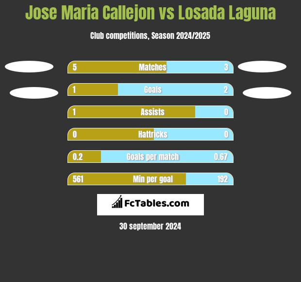 Jose Maria Callejon vs Losada Laguna h2h player stats