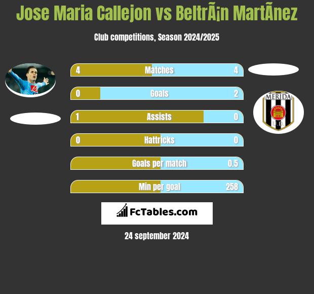 Jose Maria Callejon vs BeltrÃ¡n MartÃ­nez h2h player stats