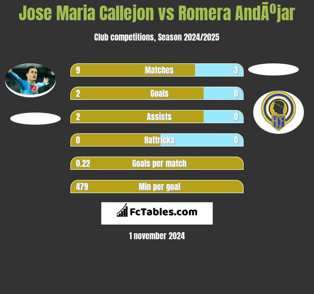 Jose Maria Callejon vs Romera AndÃºjar h2h player stats