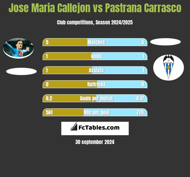 Jose Maria Callejon vs Pastrana Carrasco h2h player stats