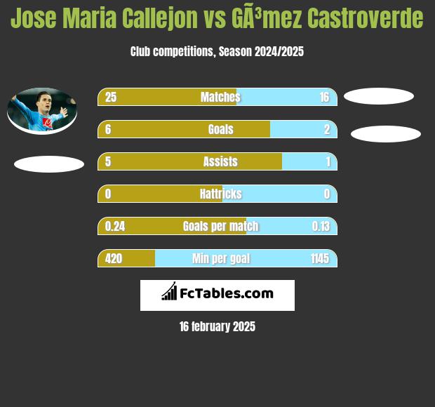 Jose Maria Callejon vs GÃ³mez Castroverde h2h player stats