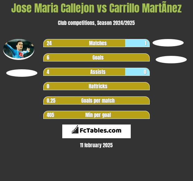 Jose Maria Callejon vs Carrillo MartÃ­nez h2h player stats