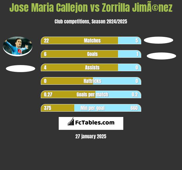 Jose Maria Callejon vs Zorrilla JimÃ©nez h2h player stats