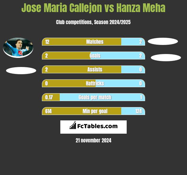 Jose Maria Callejon vs Hanza Meha h2h player stats