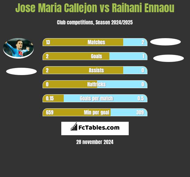 Jose Maria Callejon vs Raihani Ennaou h2h player stats