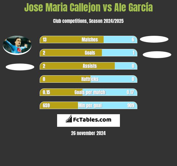 Jose Maria Callejon vs Ale García h2h player stats