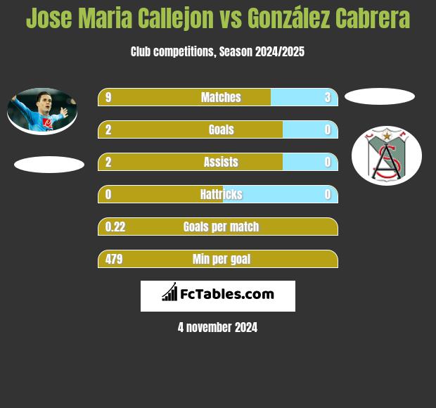 Jose Maria Callejon vs González Cabrera h2h player stats