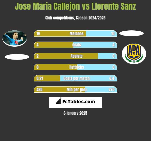 Jose Maria Callejon vs Llorente Sanz h2h player stats