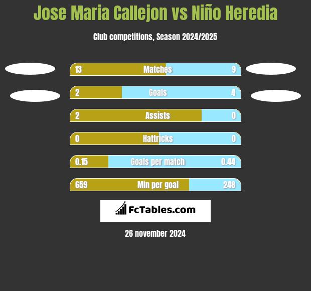 Jose Maria Callejon vs Niño Heredia h2h player stats