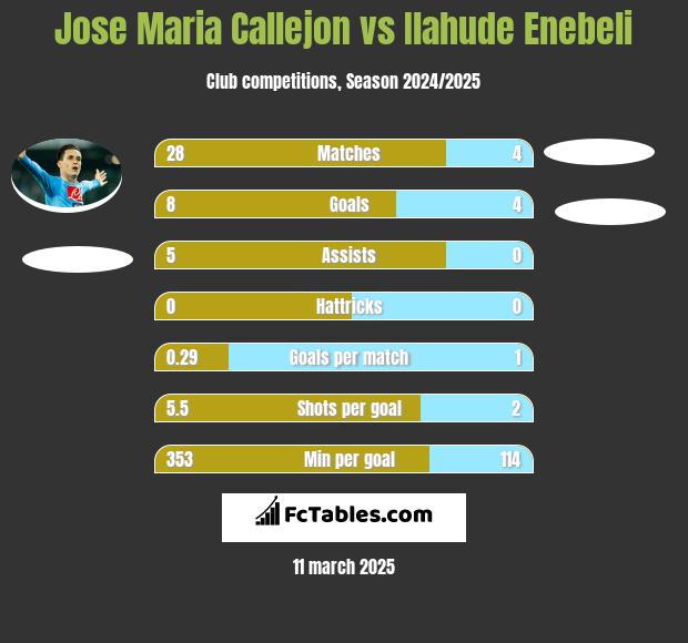 Jose Maria Callejon vs Ilahude Enebeli h2h player stats