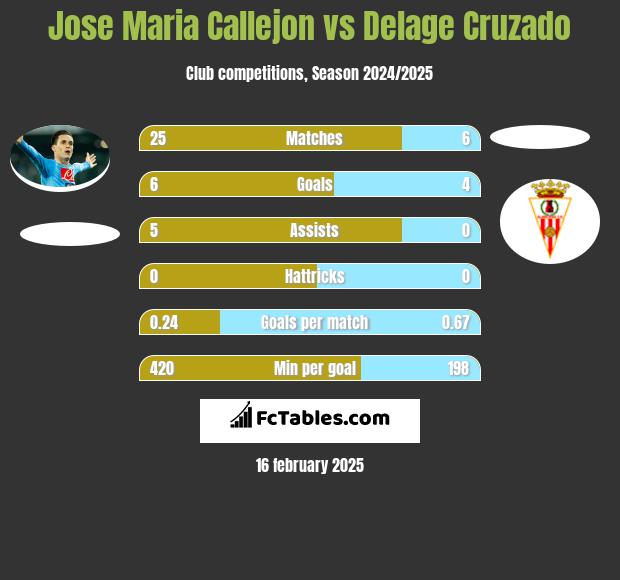 Jose Maria Callejon vs Delage Cruzado h2h player stats