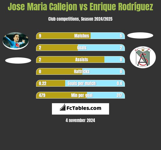 Jose Maria Callejon vs Enrique Rodríguez h2h player stats